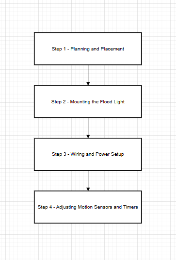 Flowchart of Installing a Flood Light